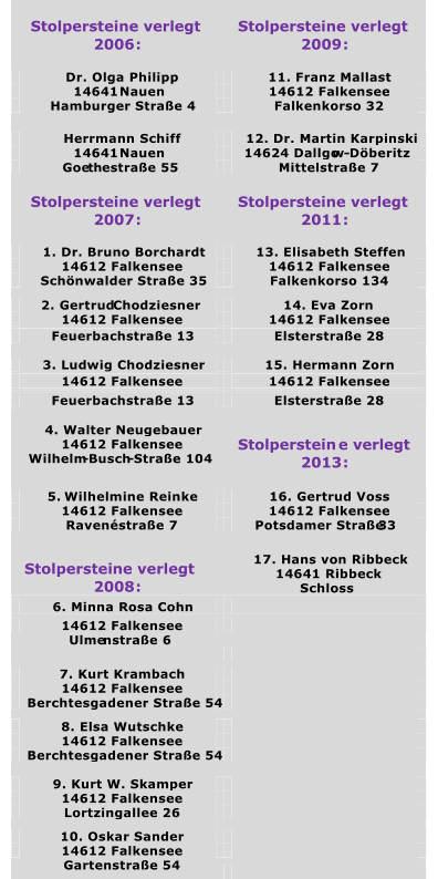 Stolpersteine verlegt   2006 :   Stolpersteine verlegt   2009 :   Dr. Olga Philipp   11. Franz Mallast   14641  Nauen   14612 Falkensee   Hamburger Strae 4   Falkenkorso 32   Herrmann Schiff   12. Dr. Martin Karpinski   14641  Nauen   14624 Dallgo w - Dberitz   Goe t h estrae 55   Mittelstrae 7     Stolpersteine verlegt   2007 :   Stolpersteine verlegt  2011 :   1. Dr. Bruno Borchardt   13. Elisabeth Steffen   14612 Falkensee   14612 Falkensee   Schnwalder Strae 35   Falkenkorso 134   2. Gertrud   Chodziesner   14. Eva Zorn   14612 Falkensee   14612 Falkensee   Feuerbachstrae 13   Elsterstrae 28   3. Ludwig Chodziesner   15. Hermann Zorn   14612 Falkensee   14612 Falkensee   Feuerbachstrae 13   Elsterstrae 28   4. Walter Neugebauer    14612 Falkensee     Wilhelm - Busch - Strae 104     Stolperstein e verlegt  2013 :   5.   Wilhelmine Reinke   16. Gertrud Voss   14612 Falkensee   14612 Falkensee   Ravenstrae 7   Potsdamer Strae   33     Stolpersteine verlegt   2008 :   17. Hans von Ribbeck      14641 Ribbeck                 Schloss   6. Minna Rosa Cohn     14612 Falkensee     Ulme nstrae 6       7. Kurt Krambach     14612 Falkensee     Berchtesgadener Strae 54     8. Elsa Wutschke     14612 Falkensee     Berchtesgadener Strae 54     9. Kurt W. Skamper     14612 Falkensee     Lortzingallee 26     10. Oskar Sander     14612 Falkensee     Gartenstrae 54